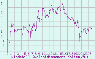 Courbe du refroidissement olien pour Troyes (10)