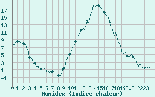 Courbe de l'humidex pour Orange (84)