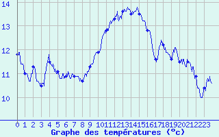 Courbe de tempratures pour Ile Rousse (2B)