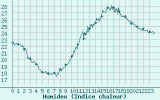 Courbe de l'humidex pour Pointe de Chassiron (17)