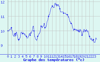 Courbe de tempratures pour Cambrai / Epinoy (62)