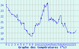 Courbe de tempratures pour Dunkerque (59)