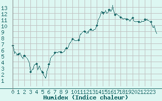 Courbe de l'humidex pour Chteaudun (28)