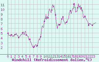Courbe du refroidissement olien pour Plouguenast (22)