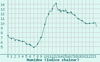 Courbe de l'humidex pour Dunkerque (59)