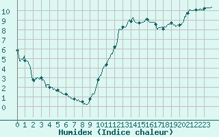 Courbe de l'humidex pour Le Touquet (62)