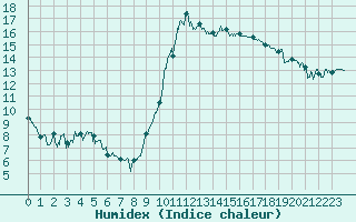 Courbe de l'humidex pour Saint-Dizier (52)