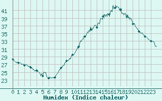 Courbe de l'humidex pour Nmes - Garons (30)