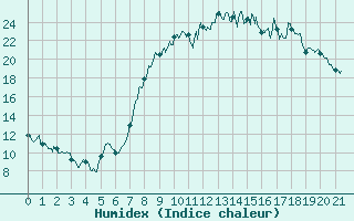 Courbe de l'humidex pour Maiche (25)