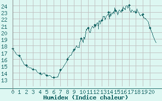 Courbe de l'humidex pour Cadenet (84)