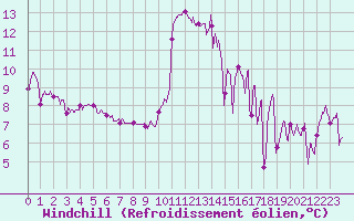 Courbe du refroidissement olien pour Rochefort Saint-Agnant (17)