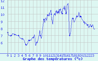 Courbe de tempratures pour Quimper (29)