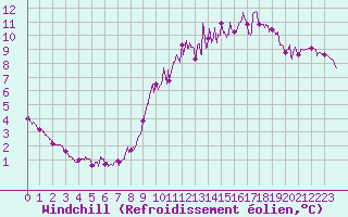 Courbe du refroidissement olien pour Laval (53)