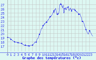 Courbe de tempratures pour Vannes-Sn (56)