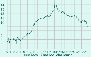 Courbe de l'humidex pour Cazaux (33)