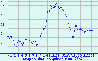 Courbe de tempratures pour Bastia (2B)