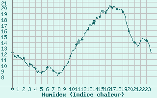 Courbe de l'humidex pour Bordeaux (33)
