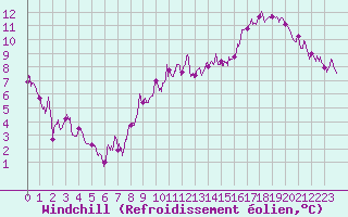 Courbe du refroidissement olien pour Epinal (88)