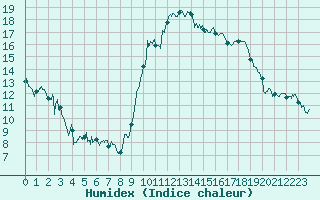 Courbe de l'humidex pour Ajaccio - Campo dell'Oro (2A)