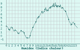 Courbe de l'humidex pour Melun (77)