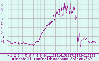 Courbe du refroidissement olien pour La Rochelle - Aerodrome (17)