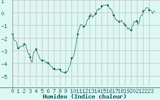 Courbe de l'humidex pour Saint-Quentin (02)