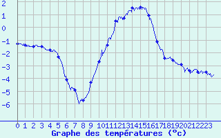 Courbe de tempratures pour Colmar (68)