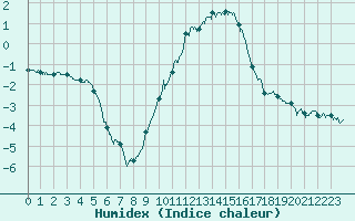 Courbe de l'humidex pour Colmar (68)