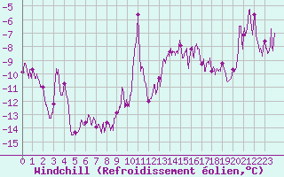 Courbe du refroidissement olien pour Charleville-Mzires (08)