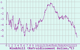 Courbe du refroidissement olien pour Nantes (44)