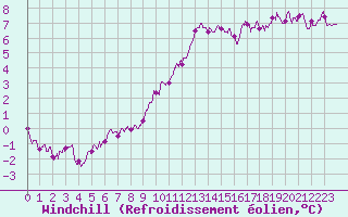 Courbe du refroidissement olien pour Le Touquet (62)
