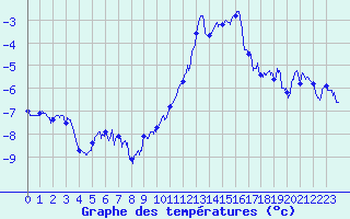 Courbe de tempratures pour Mont Arbois (74)