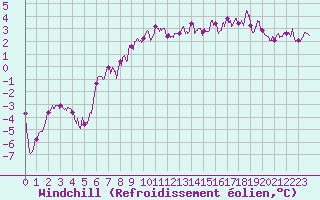 Courbe du refroidissement olien pour Beauvais (60)