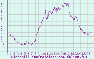 Courbe du refroidissement olien pour Boulogne (62)