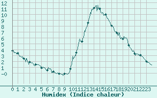 Courbe de l'humidex pour Rennes (35)