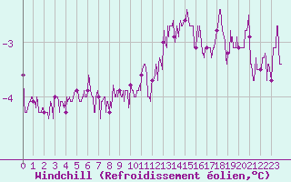 Courbe du refroidissement olien pour Valence (26)