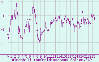 Courbe du refroidissement olien pour Chteaudun (28)