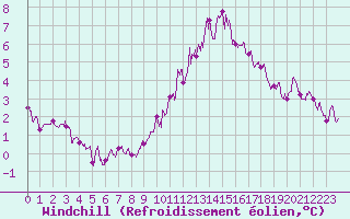 Courbe du refroidissement olien pour Millau - Soulobres (12)