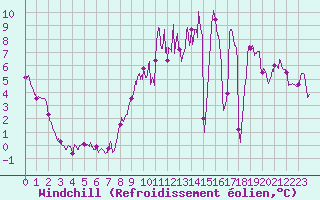 Courbe du refroidissement olien pour Esternay (51)