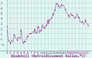 Courbe du refroidissement olien pour La Rochelle - Aerodrome (17)