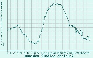 Courbe de l'humidex pour Ble / Mulhouse (68)