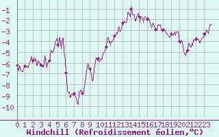 Courbe du refroidissement olien pour Beauvais (60)