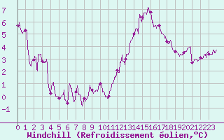 Courbe du refroidissement olien pour Melun (77)