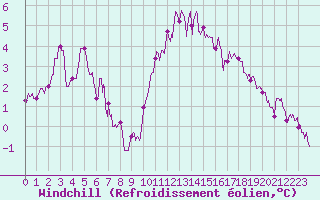 Courbe du refroidissement olien pour Blois (41)
