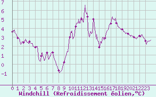 Courbe du refroidissement olien pour Mont-Saint-Vincent (71)