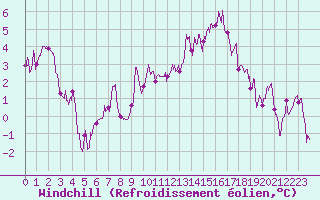 Courbe du refroidissement olien pour Saint-Arnoult (60)