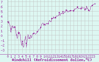 Courbe du refroidissement olien pour Rouen (76)