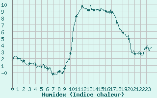 Courbe de l'humidex pour Royan-Mdis (17)