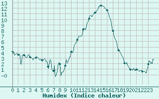 Courbe de l'humidex pour Saint-Auban (04)