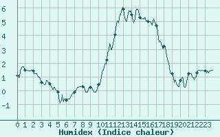 Courbe de l'humidex pour Auxerre-Perrigny (89)